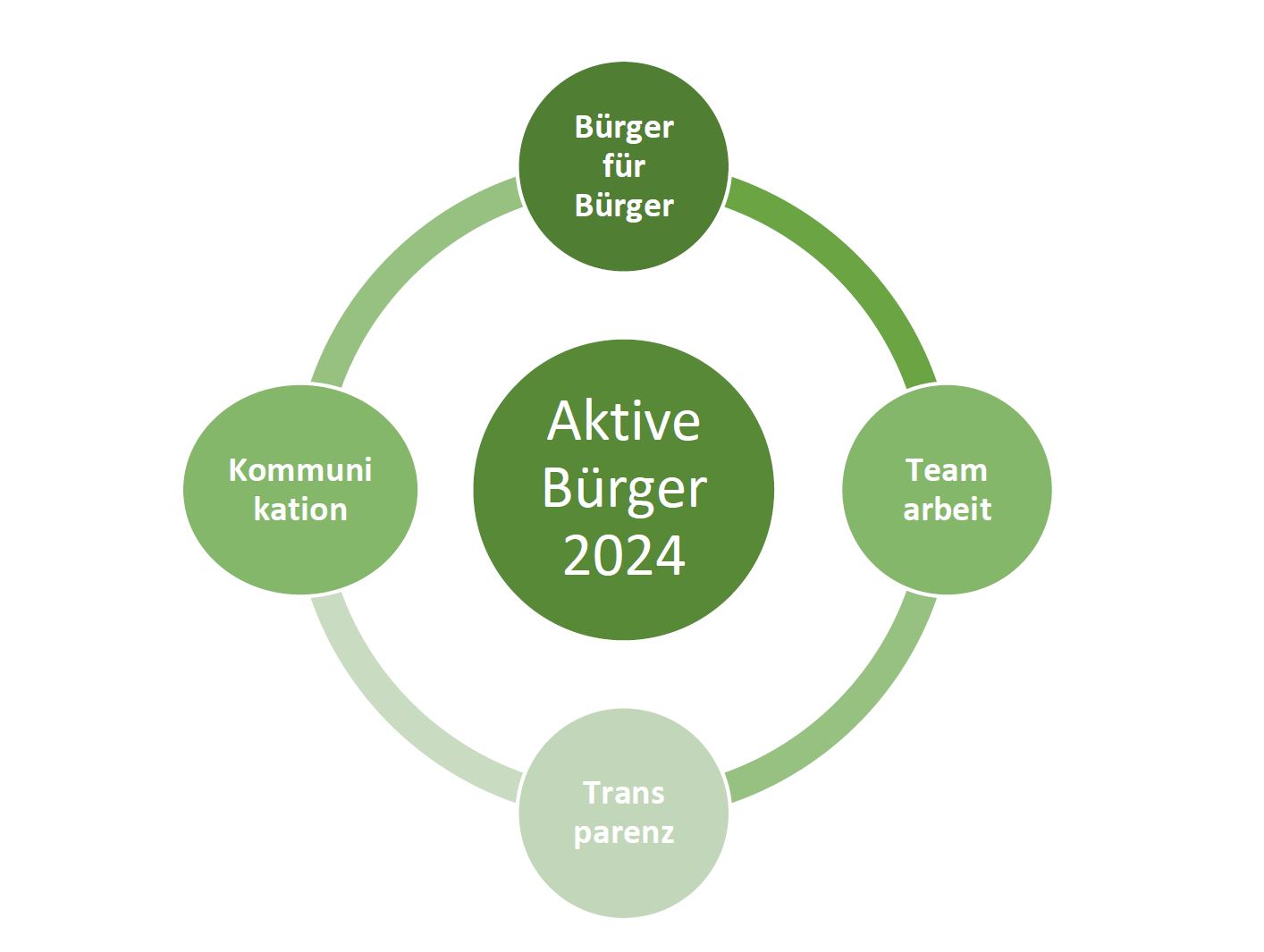 Aufstellungsversammlung „Aktive Bürger“